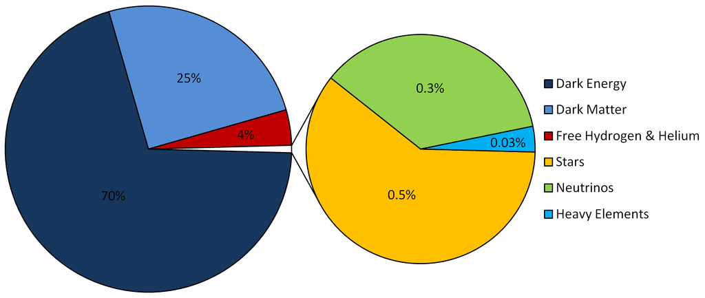 Cosmological_Composition_-_Pie_Chart.png