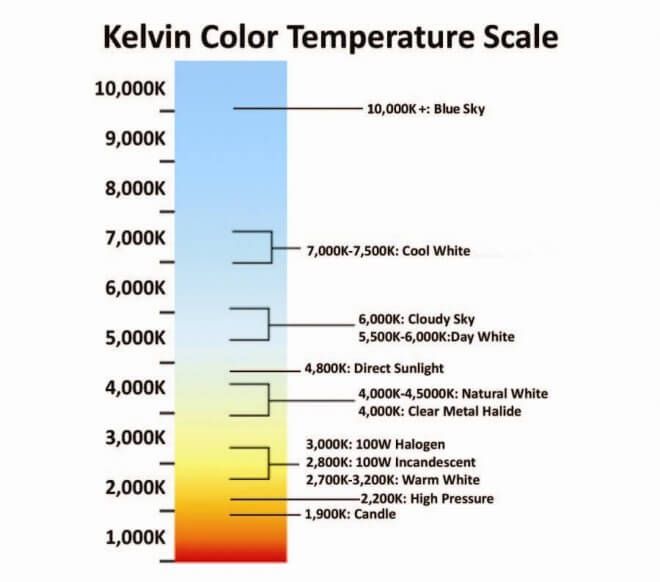 Kelvin Color Temperature Scale Chart