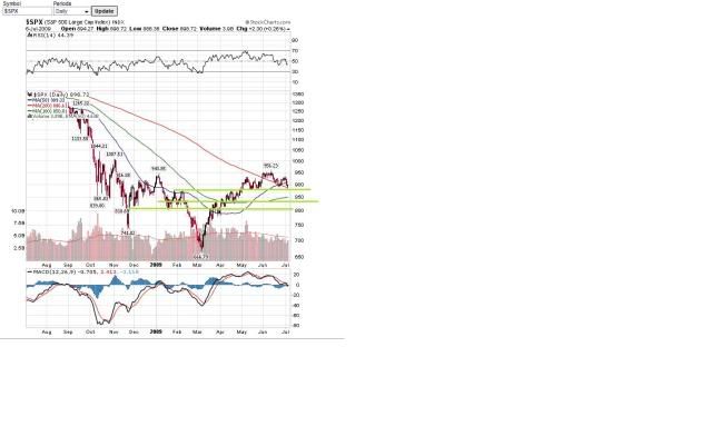 july 9 2009 resistence levels