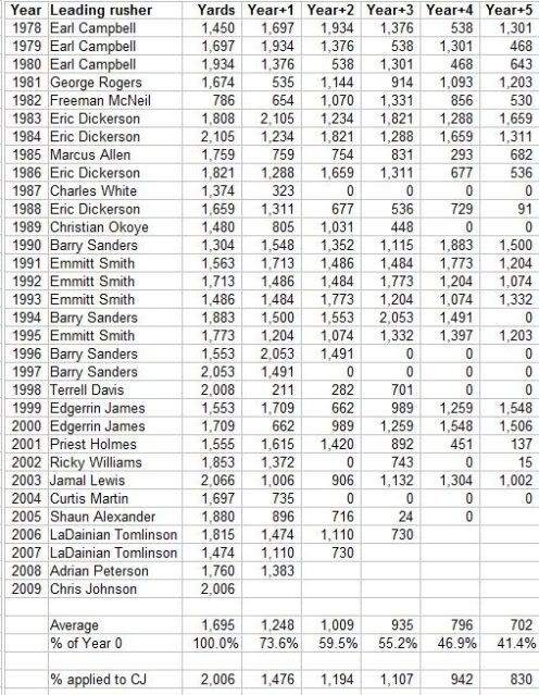 NFL leading rushers 1978-2009