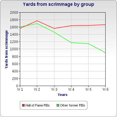 Average yards from scrimmage comparison, HoF RBs vs other former RBs