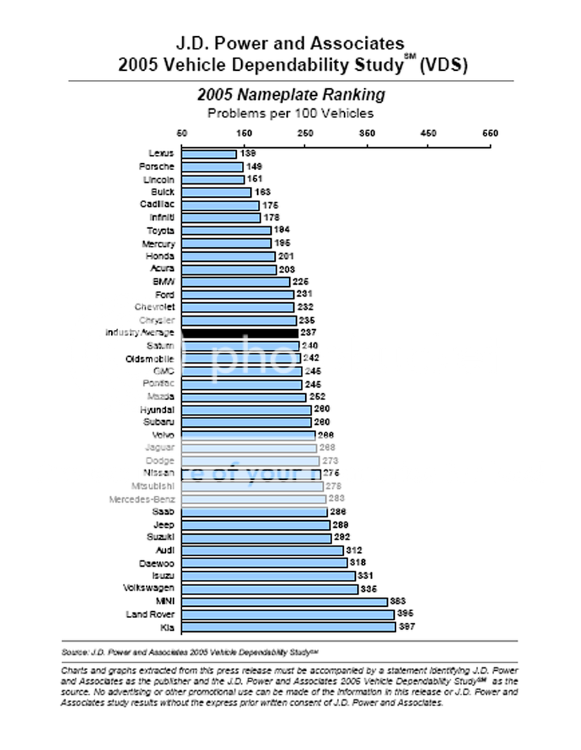 J.D. Power - 2005 Vehicle Dependability Study